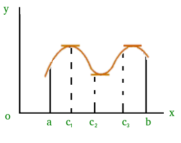 Geometric Interpretation of Rolle’s Theorem