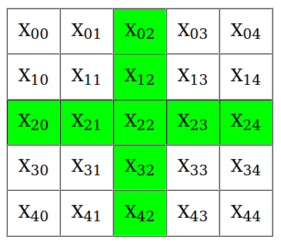 Printing string in plus pattern in the matrix GeeksforGeeks