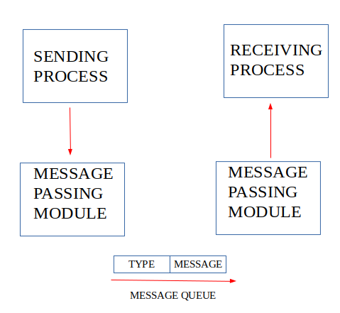 Ipc Using Message Queues Geeksforgeeks