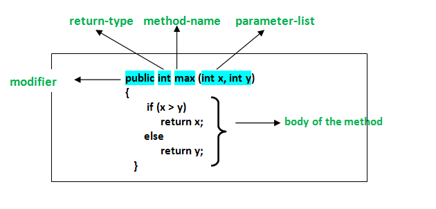 Methods In Java 