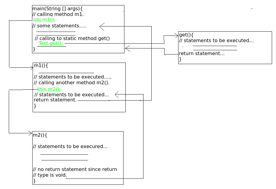 Control Flow of Methods in Java