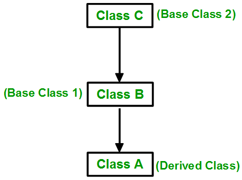 Multilevel Inheritance