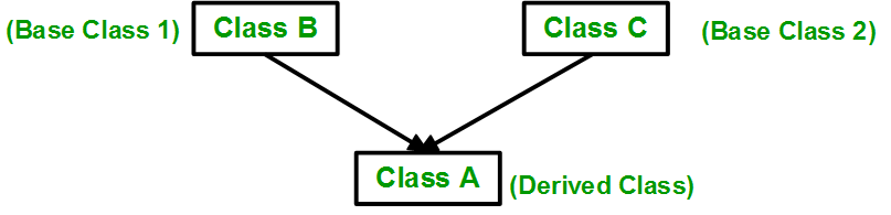 Multiple inheritance in C++