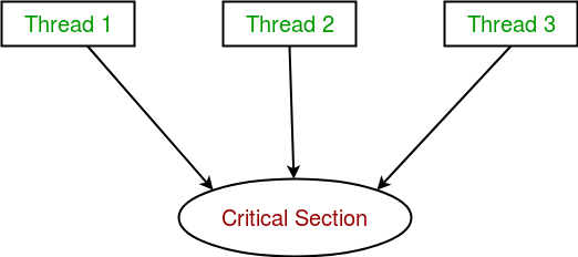 Multithreading In Python | Set 2 (Synchronization) - Geeksforgeeks