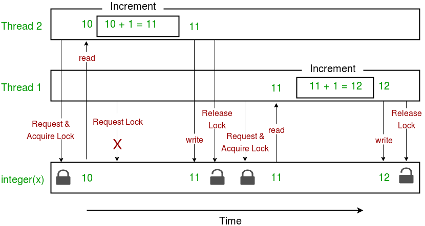 Multithreading In Python | Set 2 (Synchronization) - Geeksforgeeks