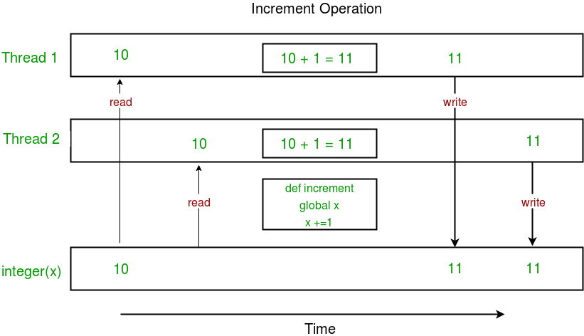 Multithreading In Python | Set 2 (Synchronization) - Geeksforgeeks