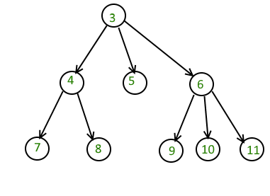 Given a n-ary tree, count number of nodes which have more number of  children than parents - GeeksforGeeks