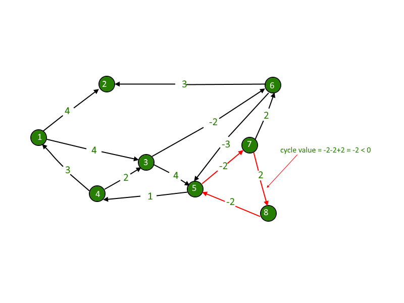 negative_cycle