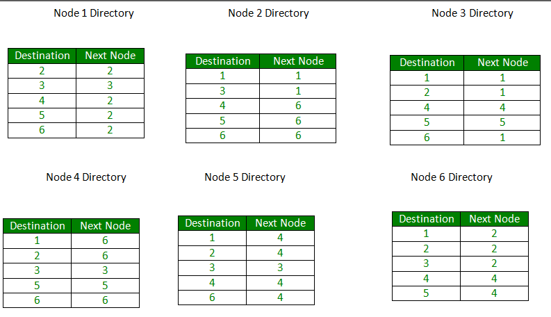 Node directory. Routing algorithms.