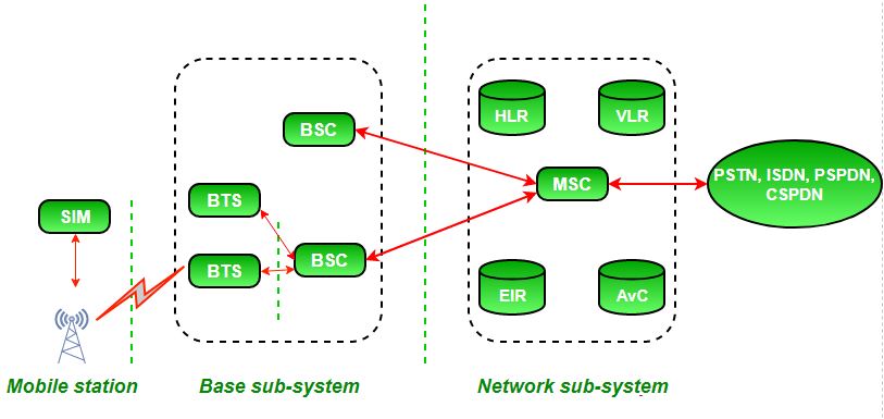 cell gsm service