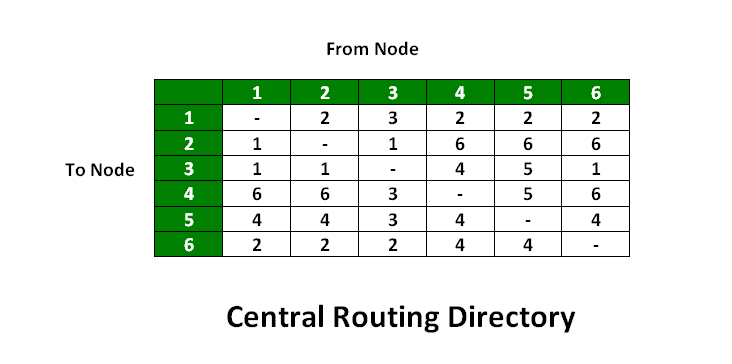 Routing Tables in Computer Network - GeeksforGeeks