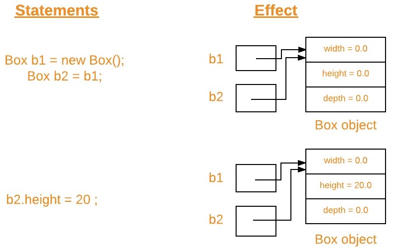 What Does New Mean In Java