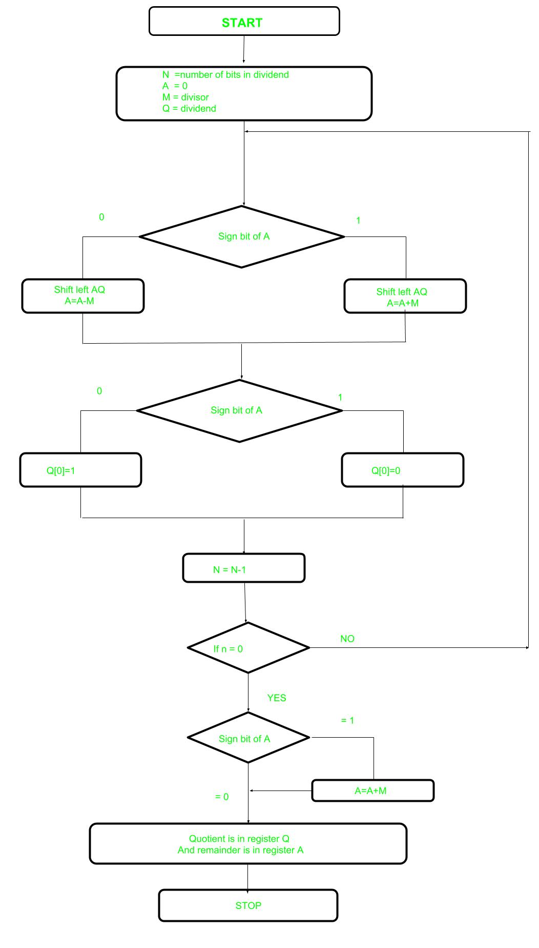 Non Restoring Division For Unsigned Integer Geeksforgeeks