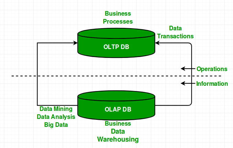 OLTP OLAP Unique Engine: The Best of Both Worlds - Data Sleek