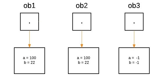 Passing Objects as Parameters and Returning Objects