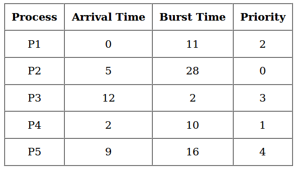 Gantt Chart In Operating System