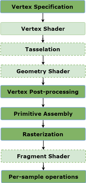 opengl 4.1 create shader pipelines