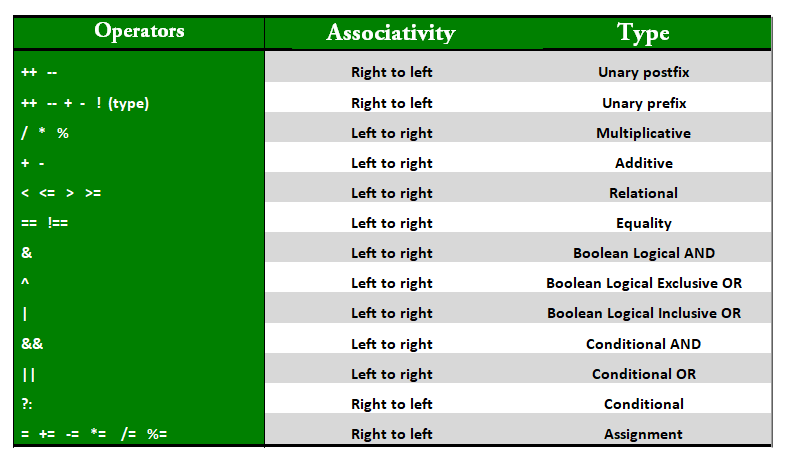 Precedence and Associativity of Operators in Java