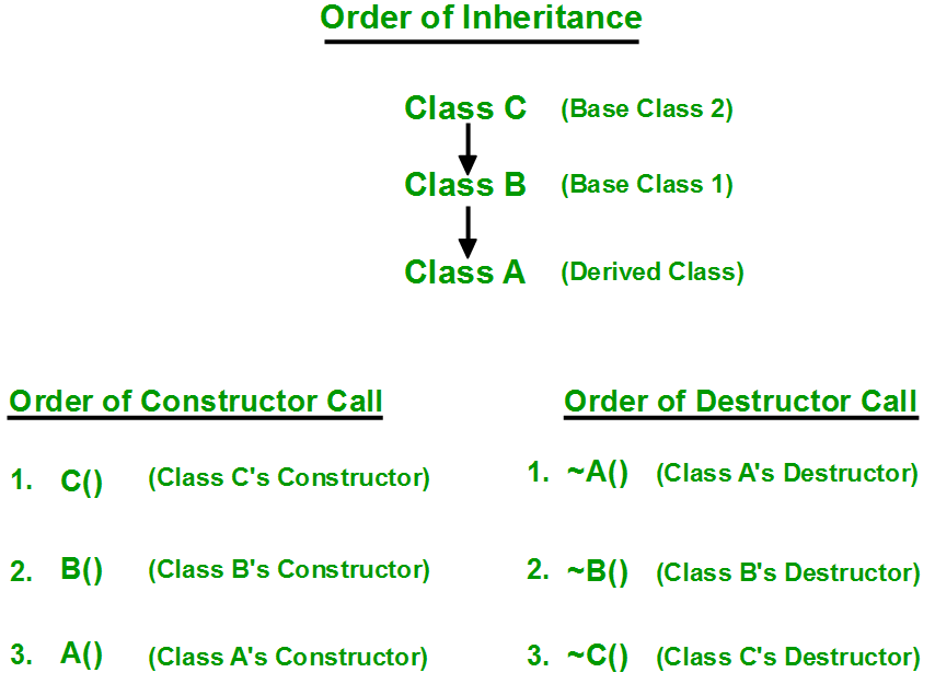 Solved Hi, I have a destructor question for C++ Why is the