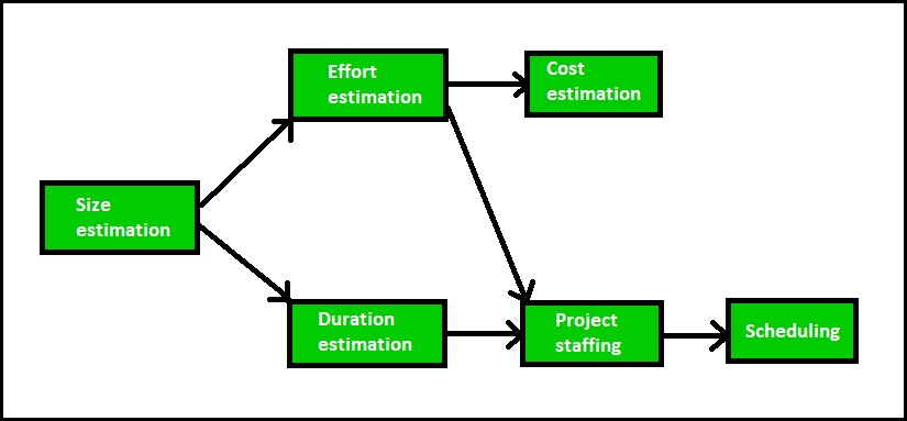 staffing level estimation in software engineering