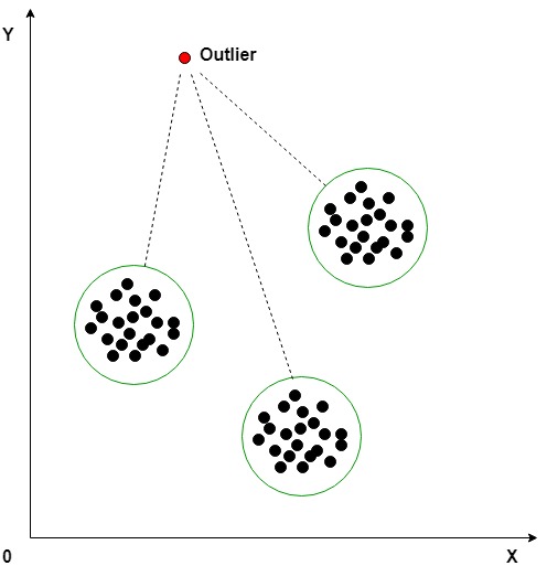 Outlier detection unsupervised sales learning