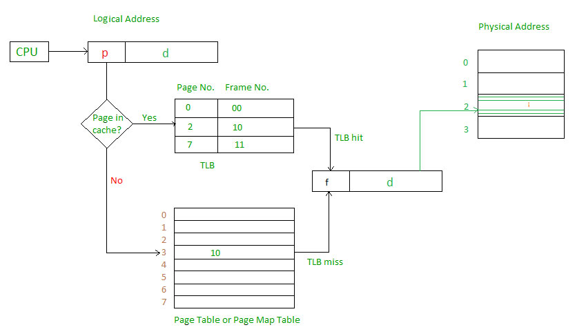 Page Map Table