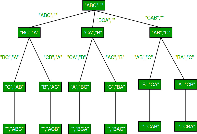 Permutations Of A Given String Using Stl Geeksforgeeks