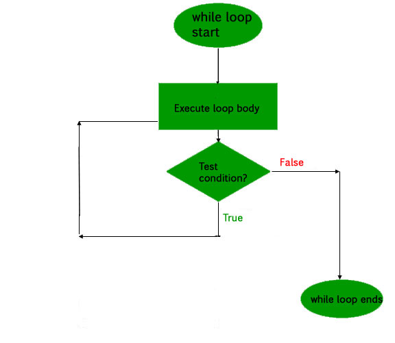 flow diagram for do while Loop in C and C++