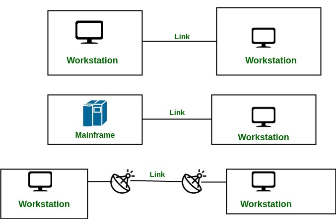 Line Configuration In Computer Networks Geeksforgeeks