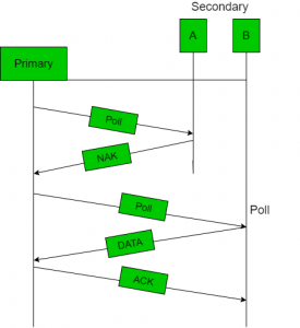 Taxonomy of existing medium access control (MAC) protocols for wireless