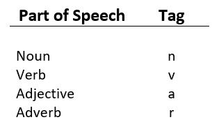 Creating Synonyms With the Adapter for Words Analysis