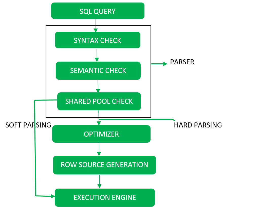 Parse process. SQL query. Java SQL. Обработчики MYSQL. SQL query structure.