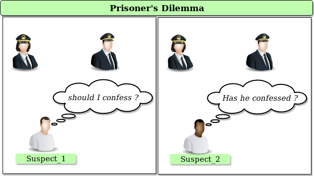 The prisoner's dilemma in Game theory - GeeksforGeeks