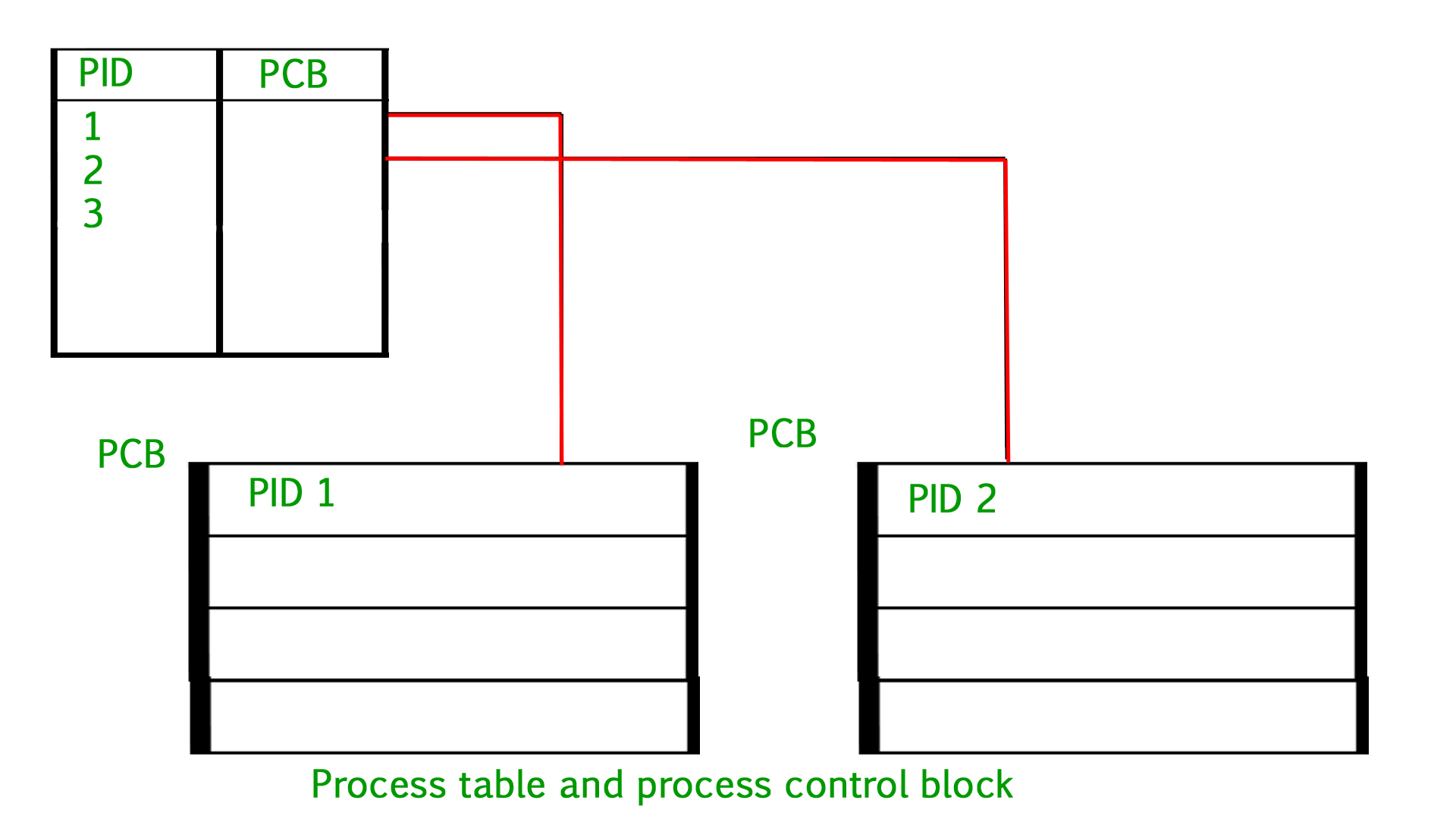 Process Table and Process Control Block