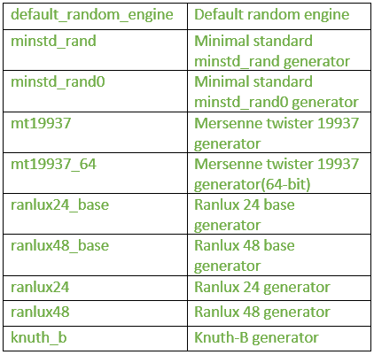 Pseudo-random number engines (instantiations)