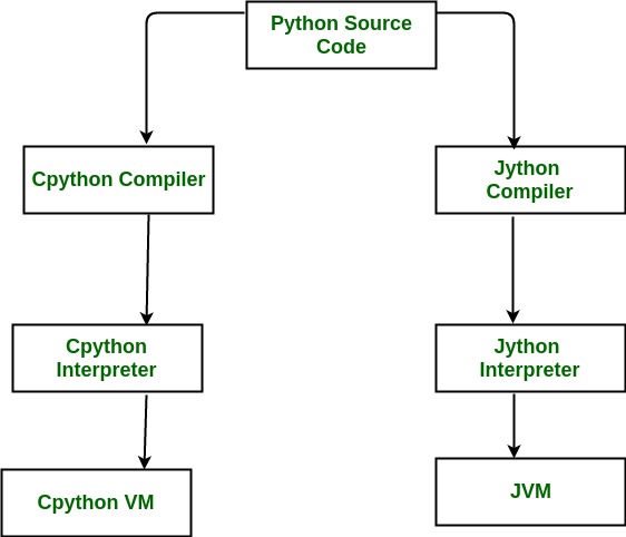 Реализации python. CPYTHON компилятор. Пайтон интерпретатор и компилятор. Python это интерпретатор или компилятор. Как выглядит интерпретатор питона.