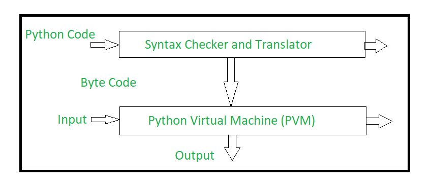 Internal Working Of Python Geeksforgeeks 3052