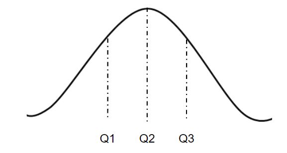 Normal Distribution Chart Generator