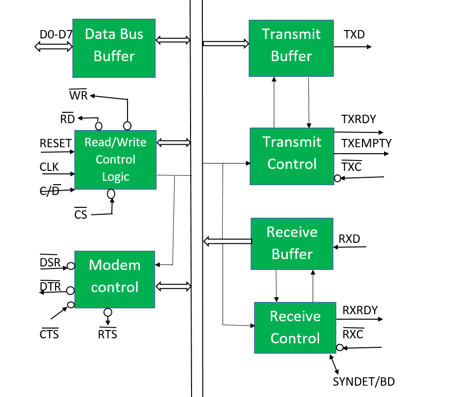 parallel to serial converter buffer