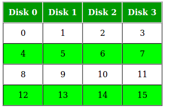 Raid Configurations Chart