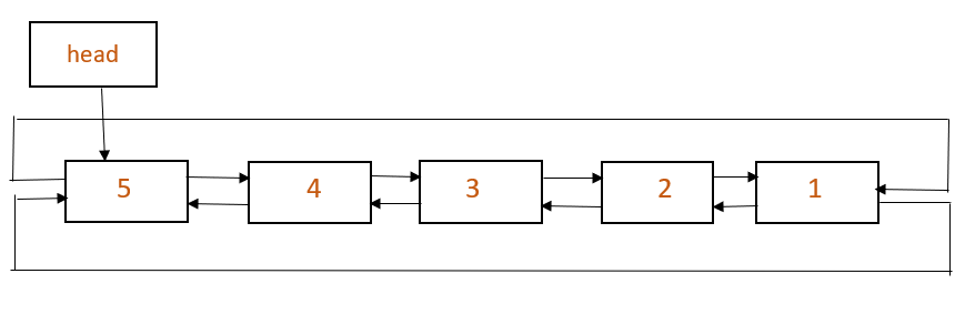 Reverse doubly circular linked list