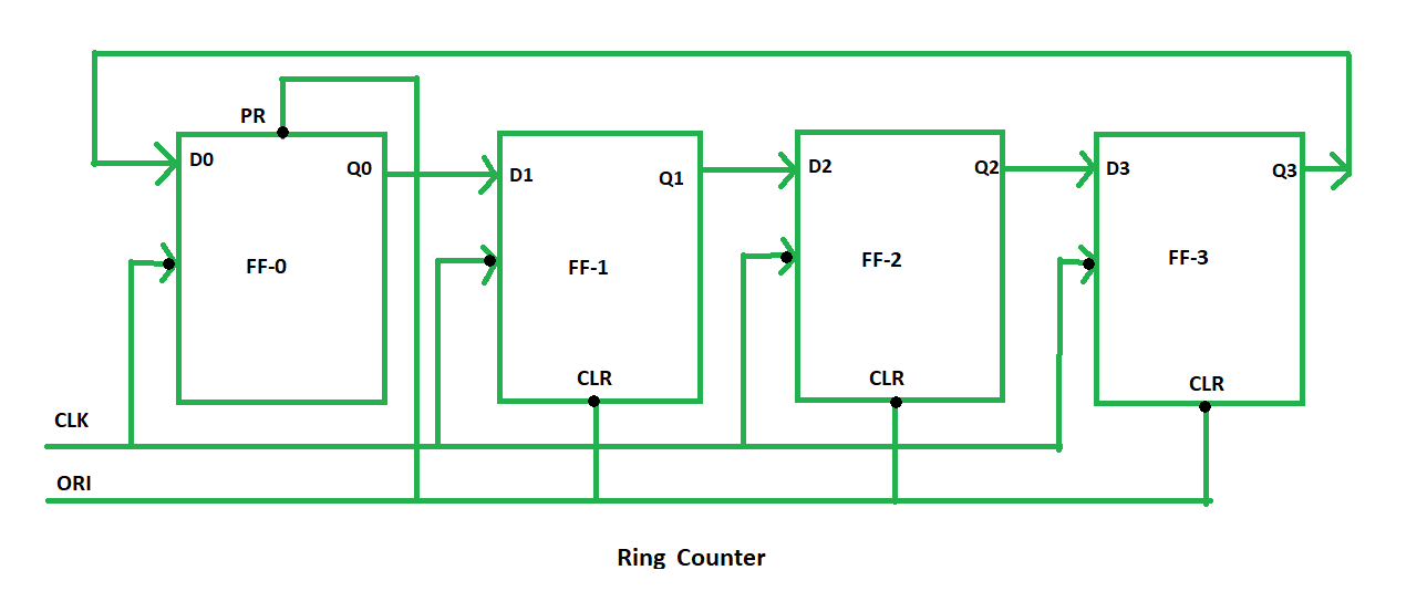 Update more than 110 ring counter diagram - xkldase.edu.vn