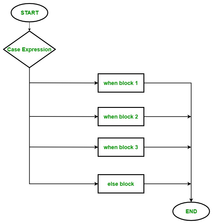 ruby case variable assignment