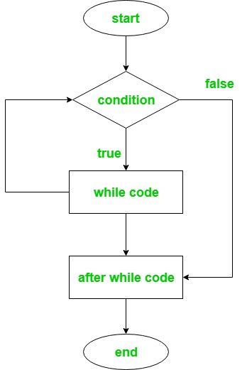 While do done. Цикл for Ruby. Цикл do while loop. Ruby цикл for с шагом. Цикл while в эксель.