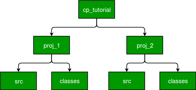 Java main class location