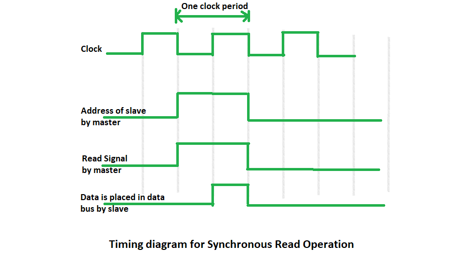 Timing Diagram for Synchronous Read Operation