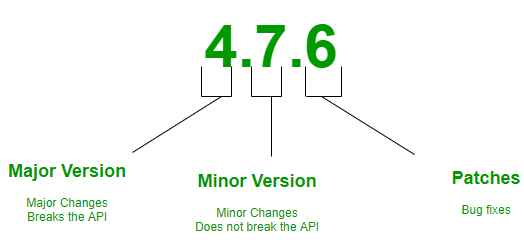 Introduction to Semantic Versioning - GeeksforGeeks