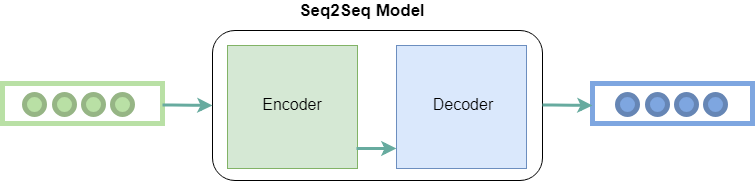 What is Encoder and Decoder in Seq2Seq model?