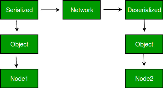 java serialization data version 5