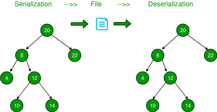 serialize and deserialize binary tree